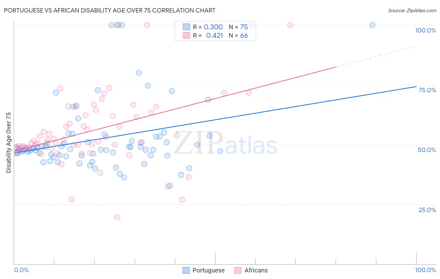Portuguese vs African Disability Age Over 75