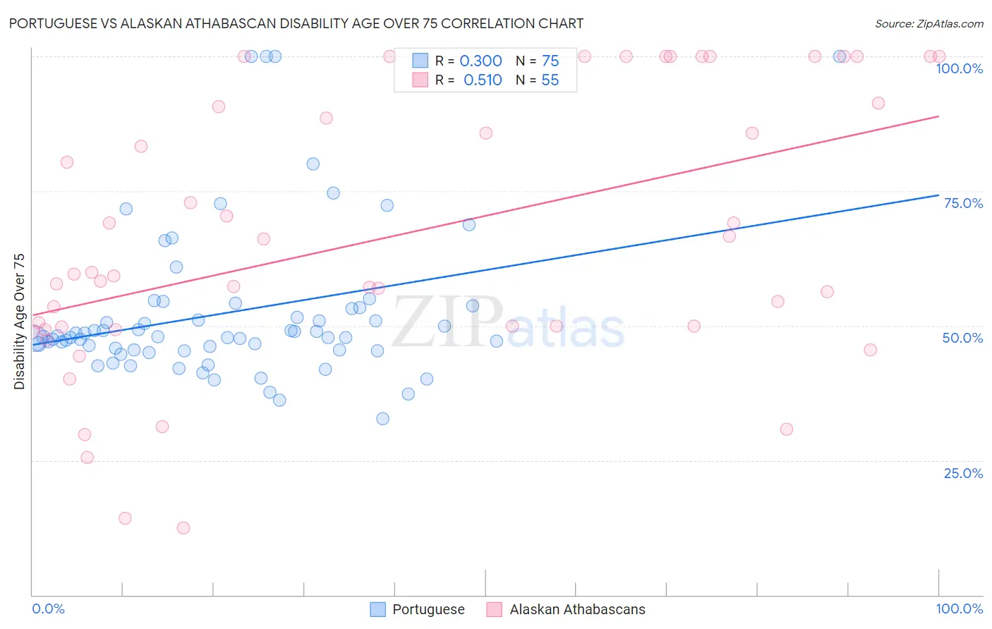 Portuguese vs Alaskan Athabascan Disability Age Over 75
