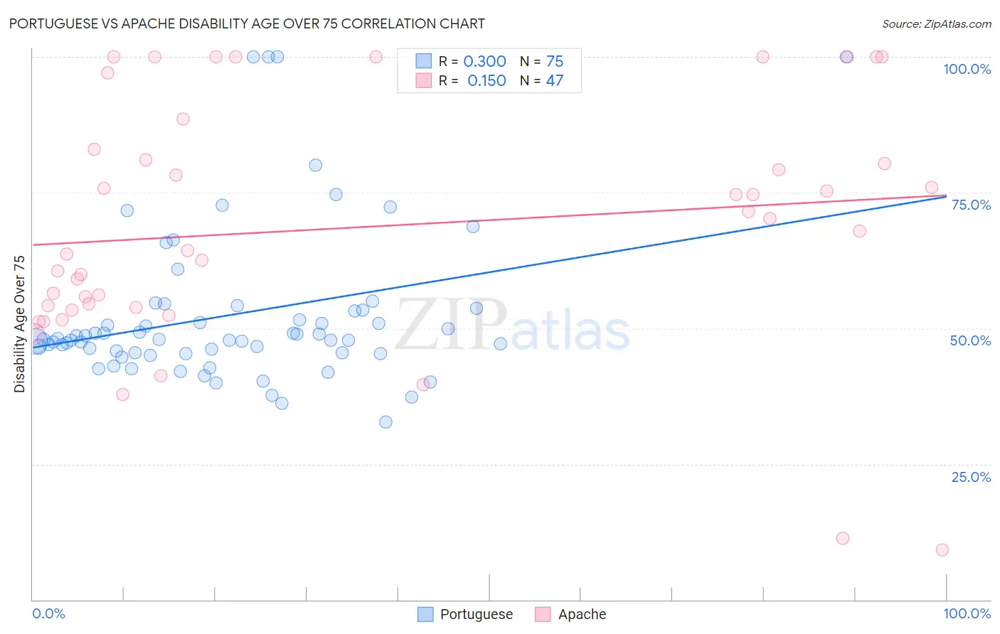 Portuguese vs Apache Disability Age Over 75