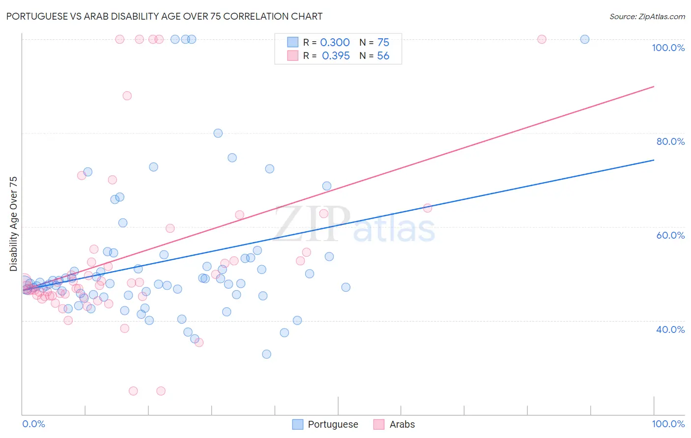 Portuguese vs Arab Disability Age Over 75