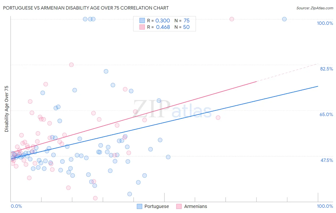 Portuguese vs Armenian Disability Age Over 75