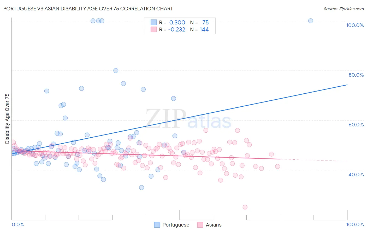 Portuguese vs Asian Disability Age Over 75