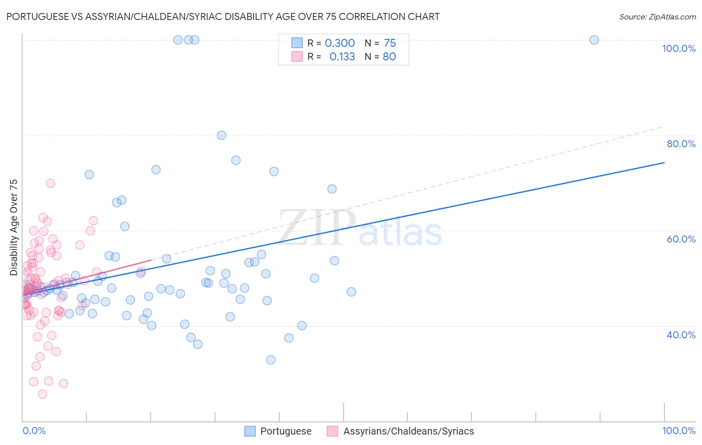 Portuguese vs Assyrian/Chaldean/Syriac Disability Age Over 75