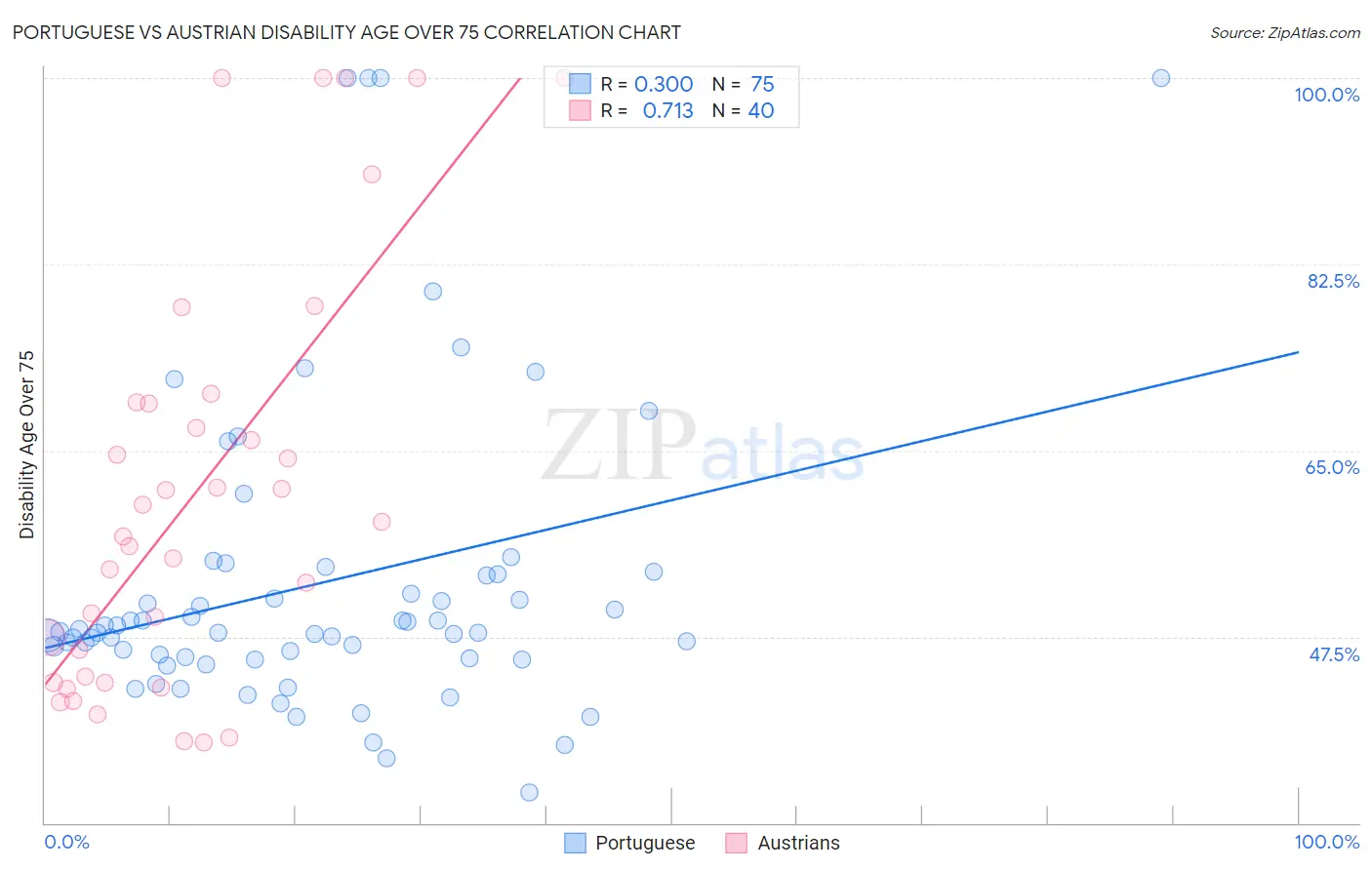 Portuguese vs Austrian Disability Age Over 75