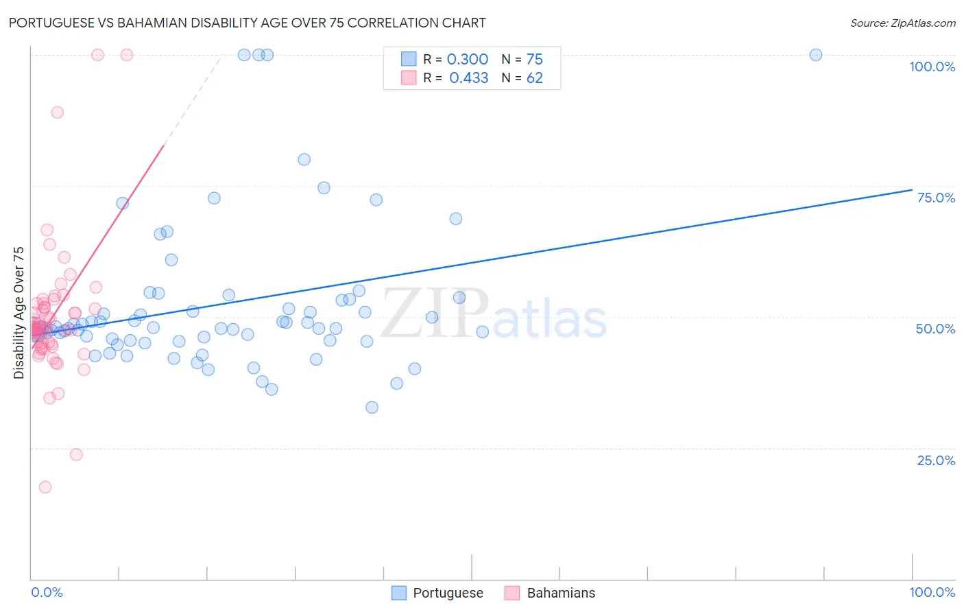 Portuguese vs Bahamian Disability Age Over 75