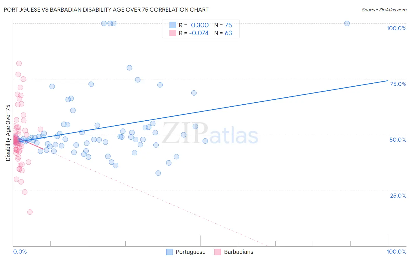 Portuguese vs Barbadian Disability Age Over 75