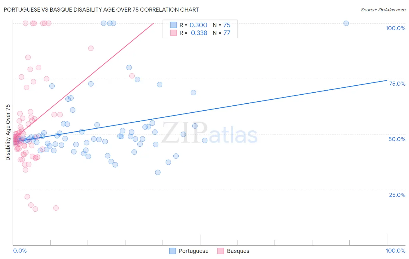 Portuguese vs Basque Disability Age Over 75