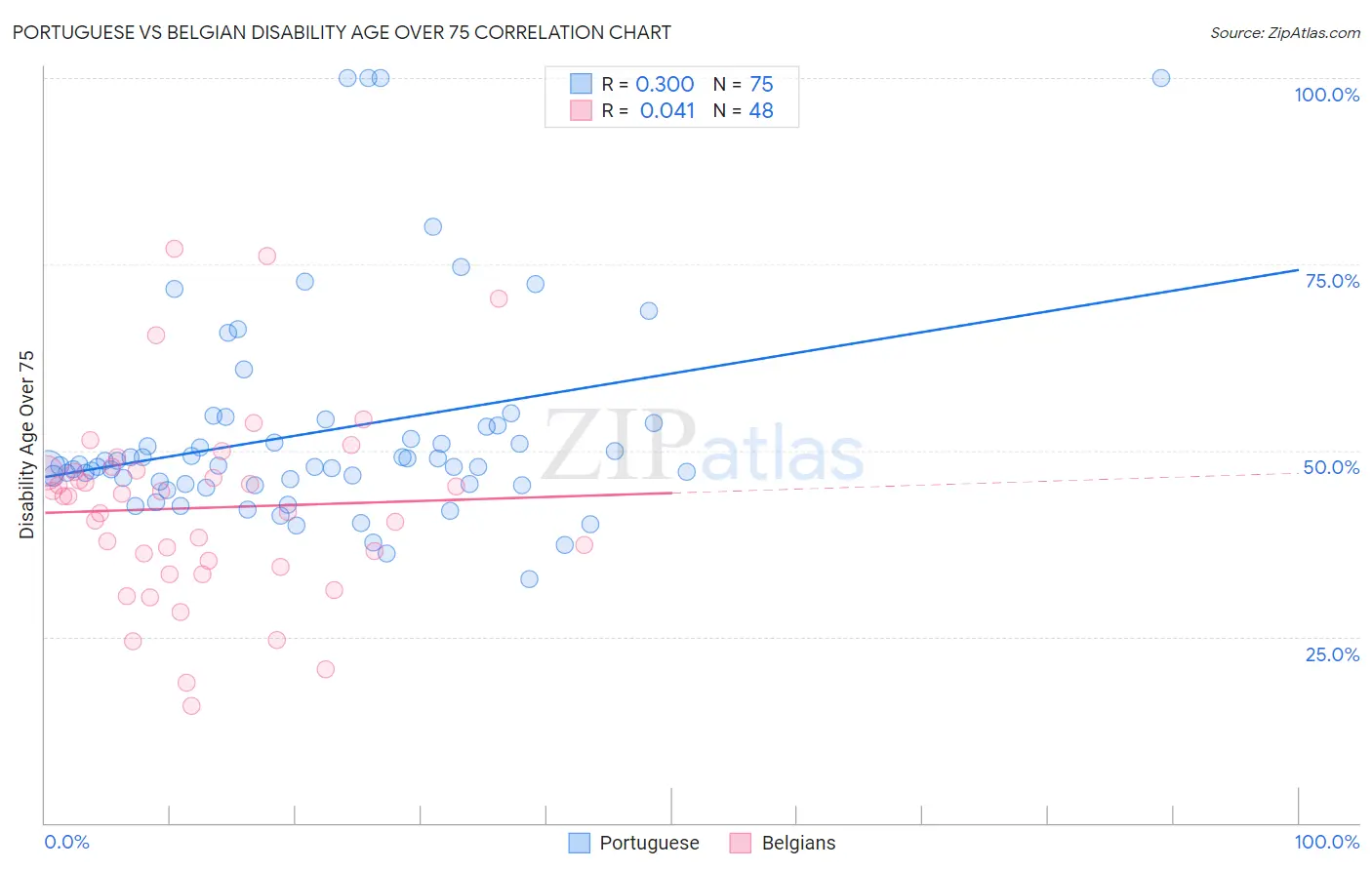 Portuguese vs Belgian Disability Age Over 75