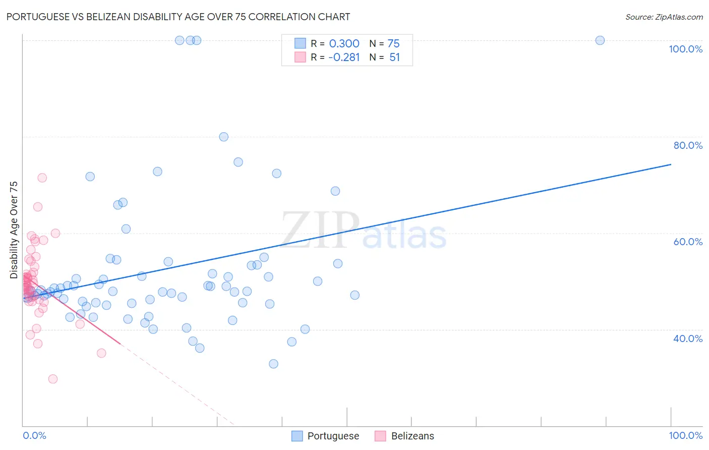 Portuguese vs Belizean Disability Age Over 75