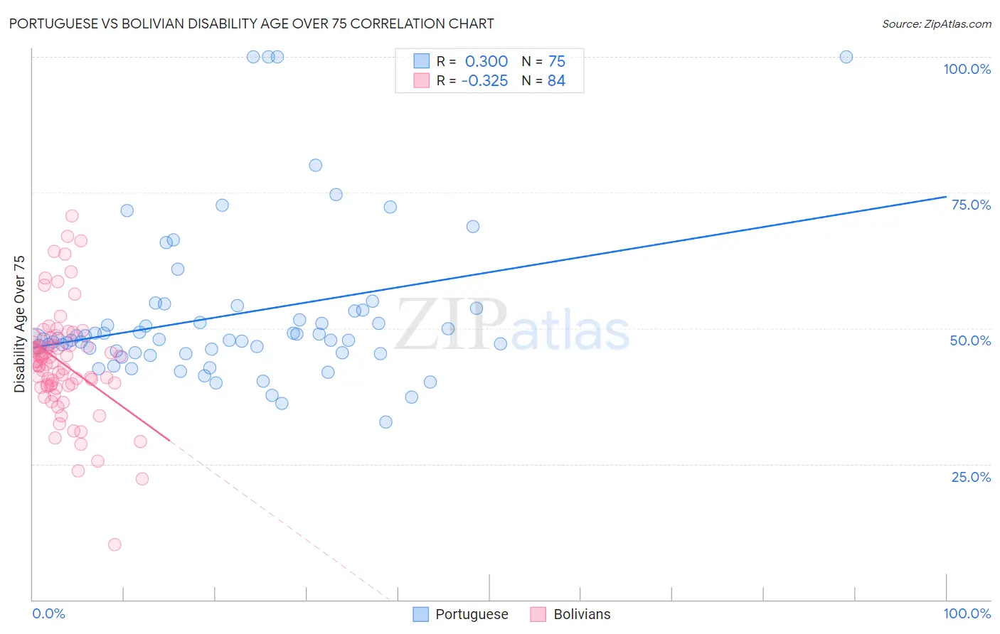 Portuguese vs Bolivian Disability Age Over 75