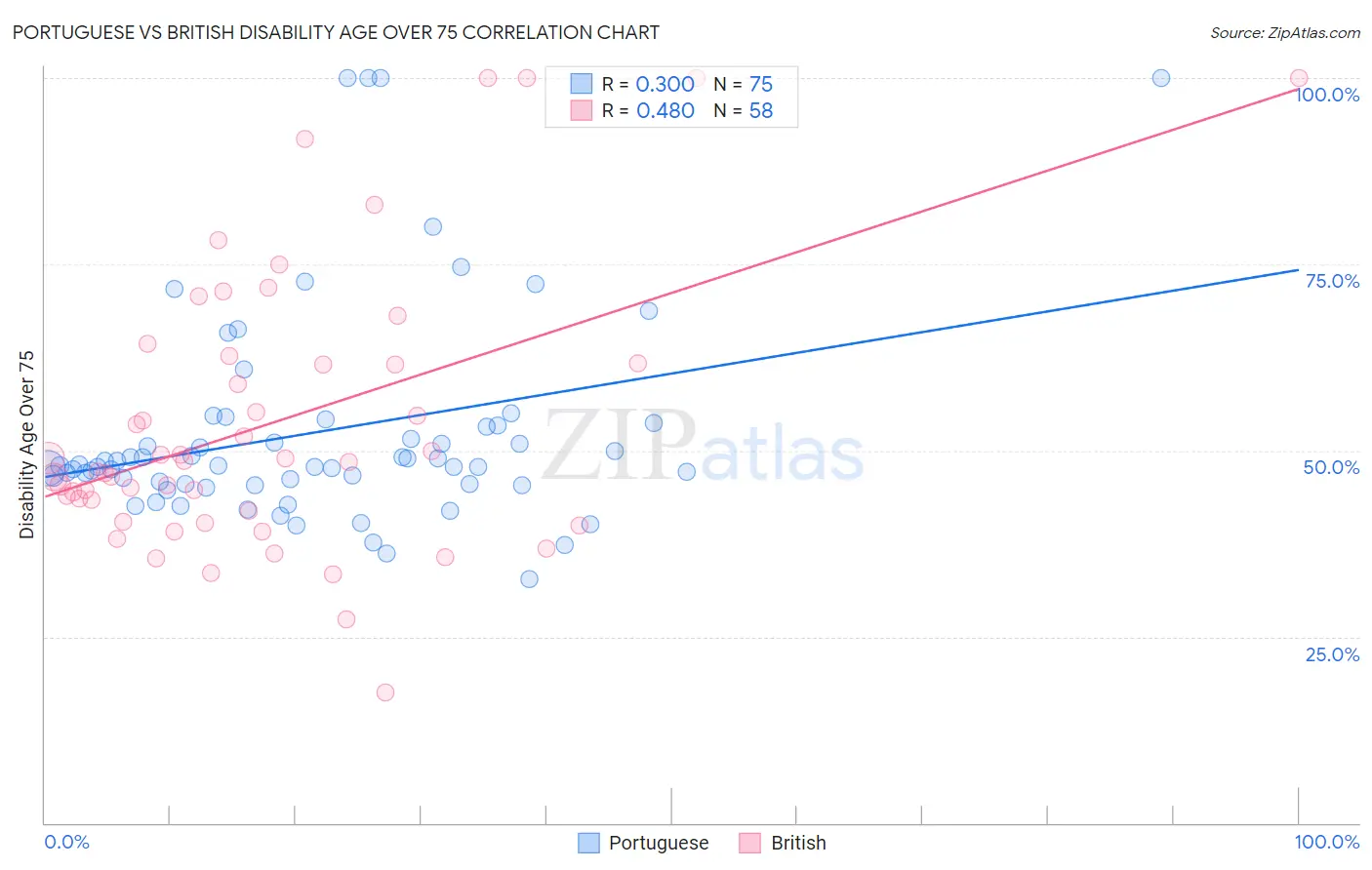 Portuguese vs British Disability Age Over 75