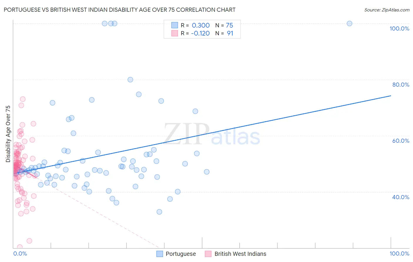 Portuguese vs British West Indian Disability Age Over 75