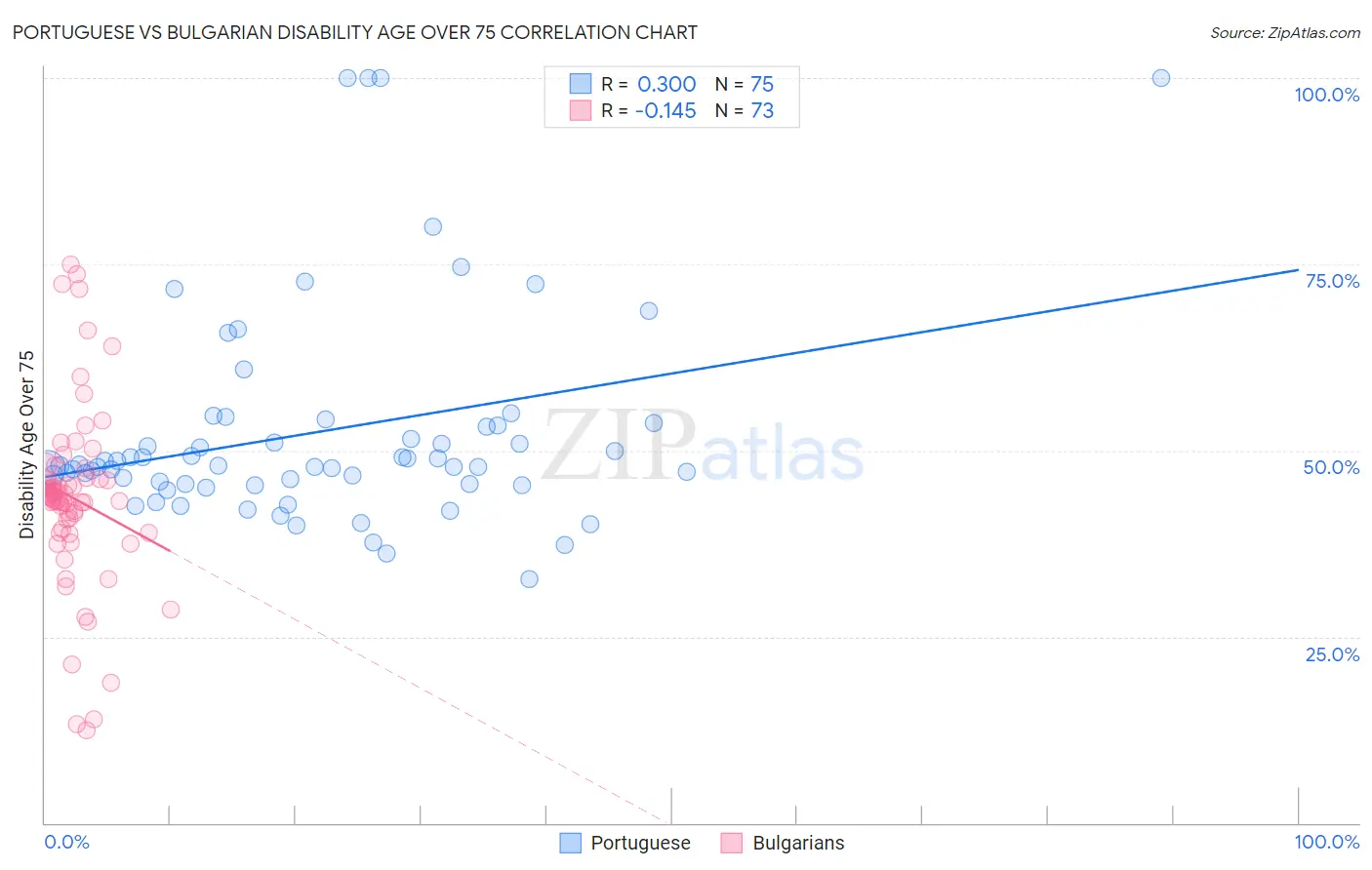 Portuguese vs Bulgarian Disability Age Over 75