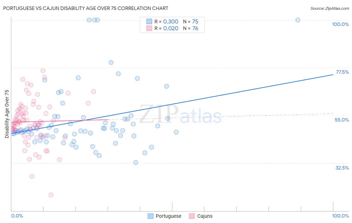 Portuguese vs Cajun Disability Age Over 75