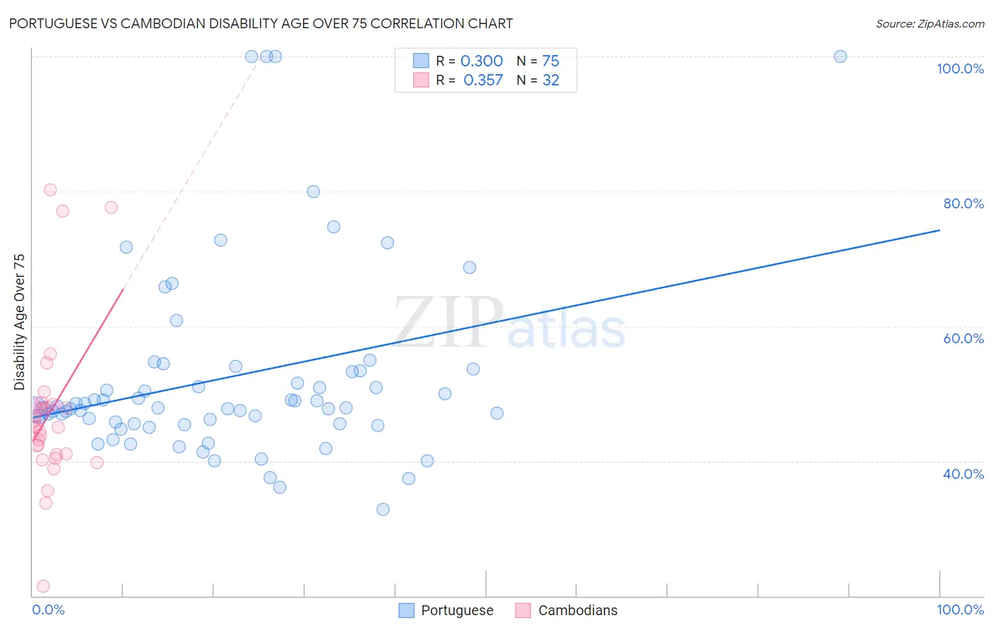 Portuguese vs Cambodian Disability Age Over 75