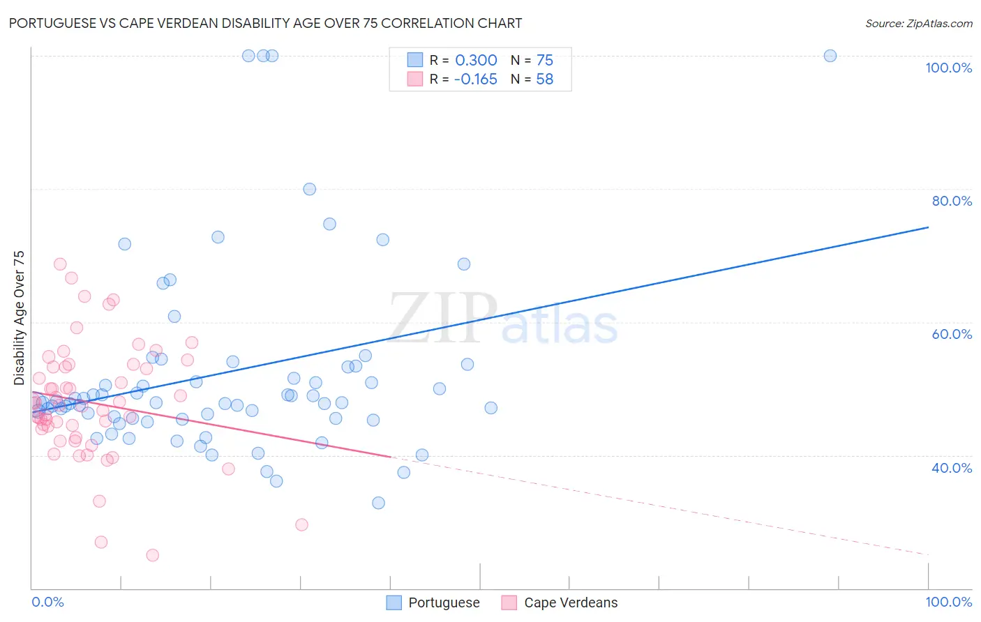 Portuguese vs Cape Verdean Disability Age Over 75