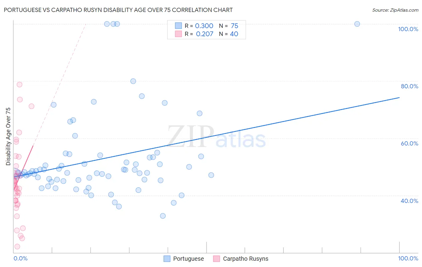 Portuguese vs Carpatho Rusyn Disability Age Over 75