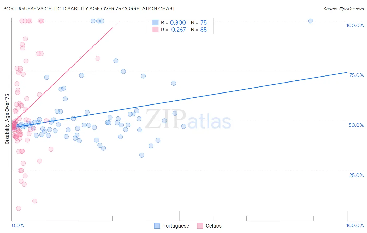 Portuguese vs Celtic Disability Age Over 75