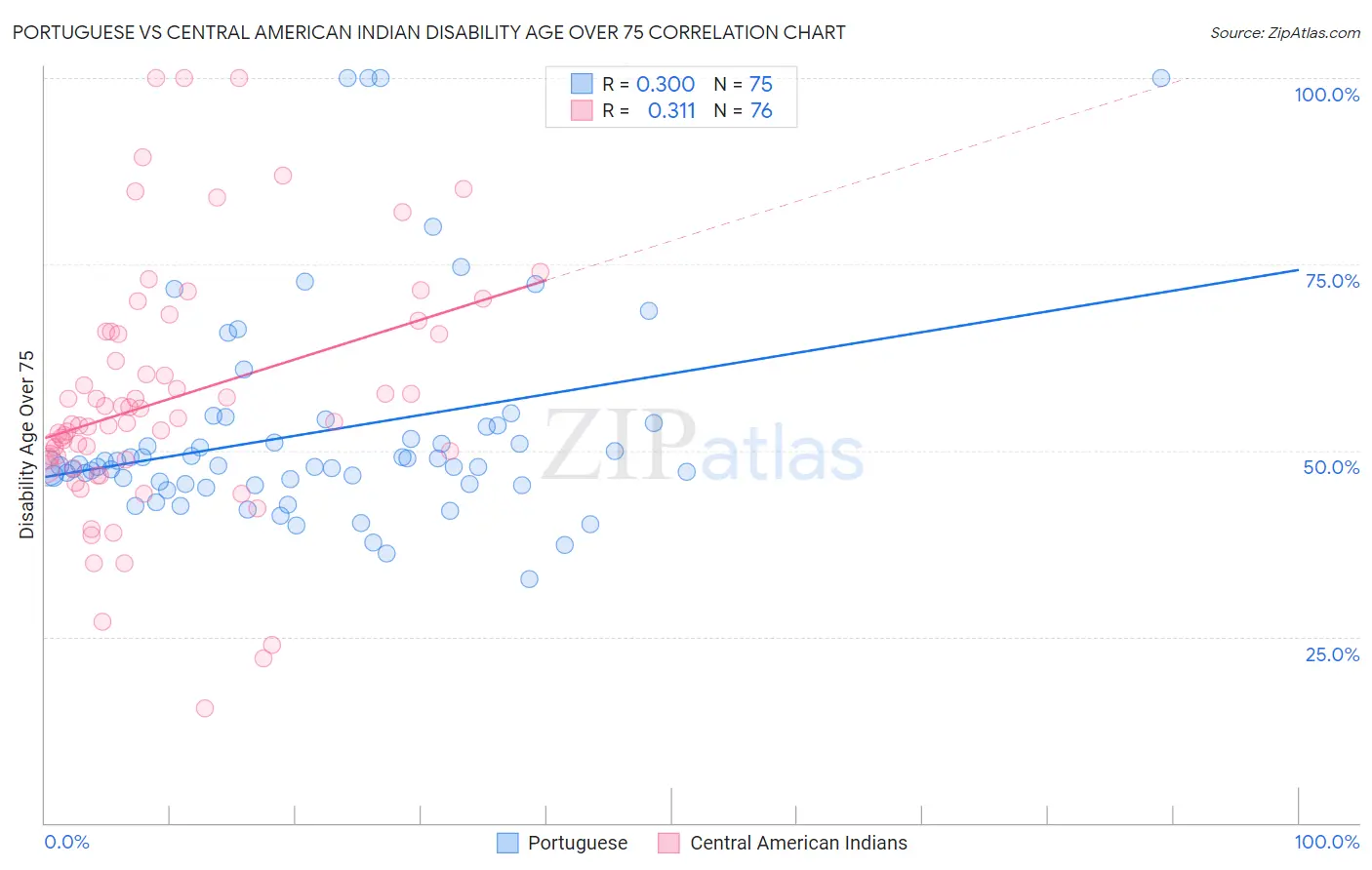 Portuguese vs Central American Indian Disability Age Over 75