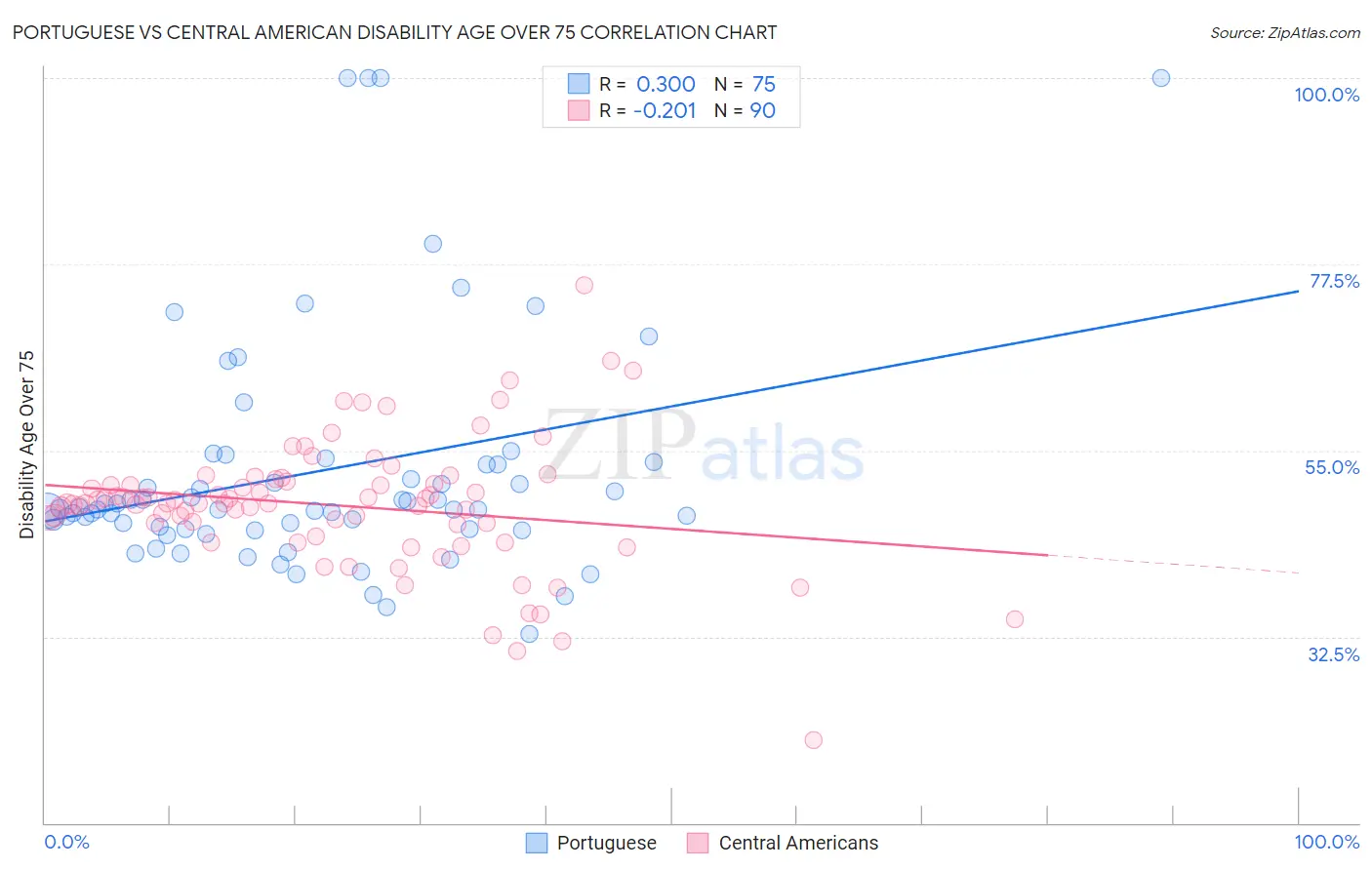 Portuguese vs Central American Disability Age Over 75