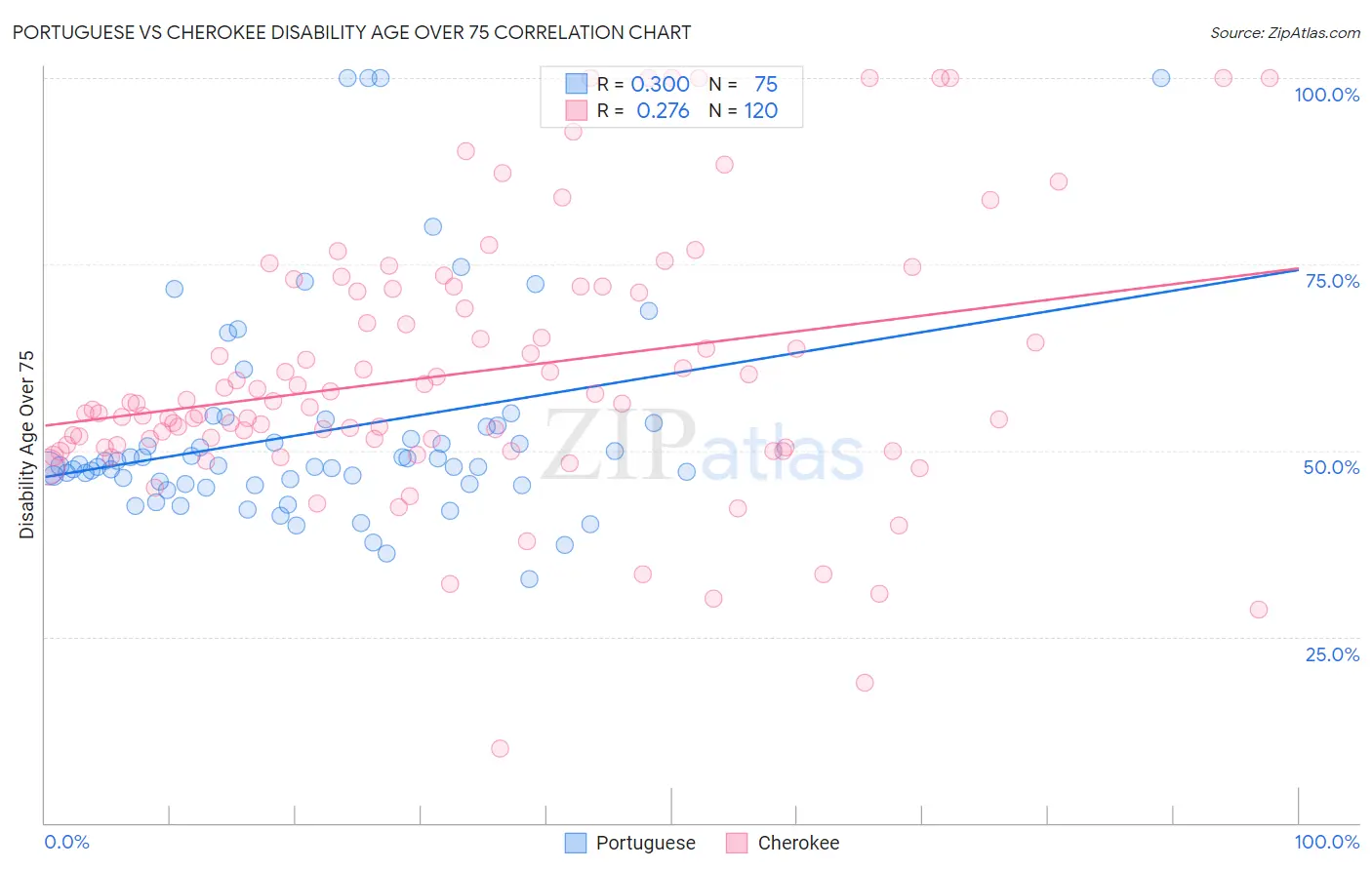 Portuguese vs Cherokee Disability Age Over 75