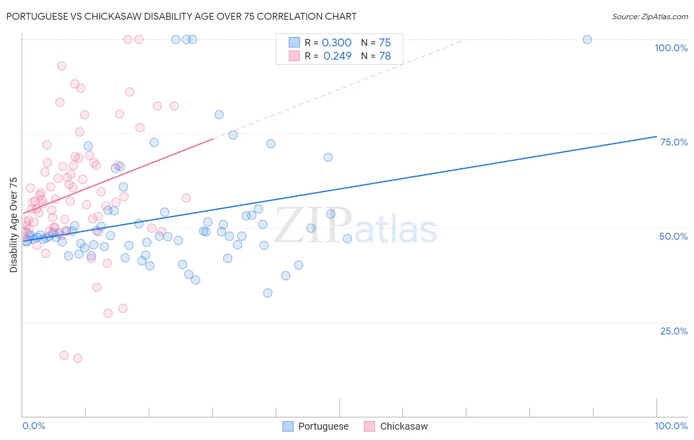 Portuguese vs Chickasaw Disability Age Over 75