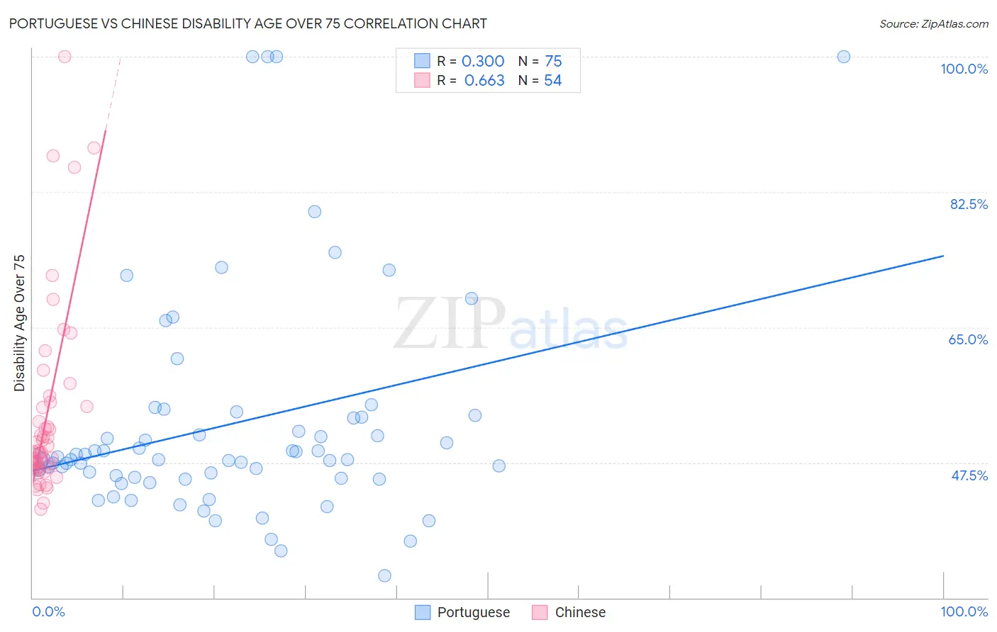 Portuguese vs Chinese Disability Age Over 75