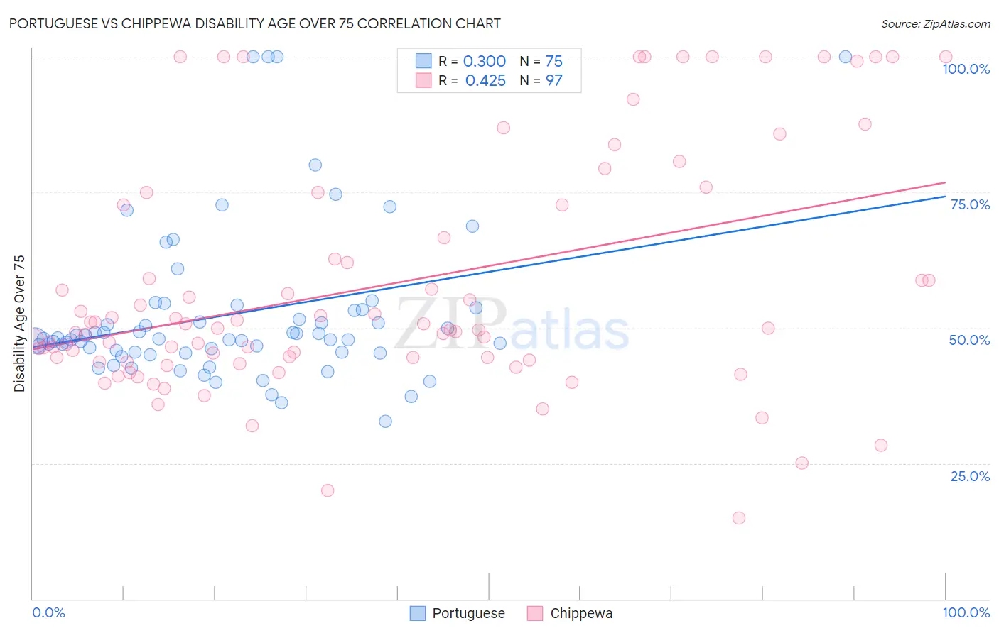 Portuguese vs Chippewa Disability Age Over 75