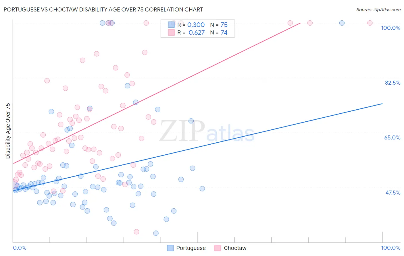 Portuguese vs Choctaw Disability Age Over 75