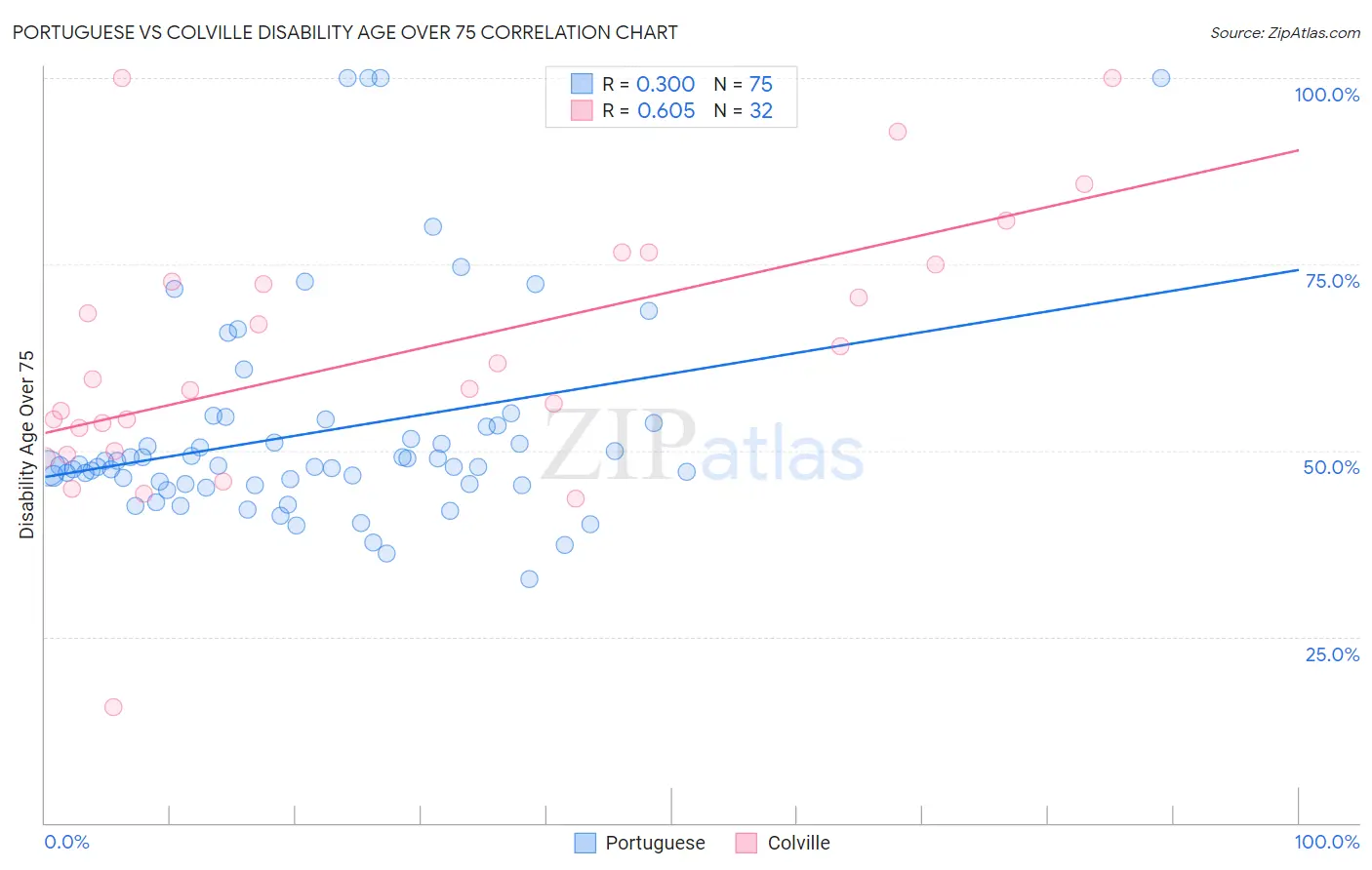 Portuguese vs Colville Disability Age Over 75