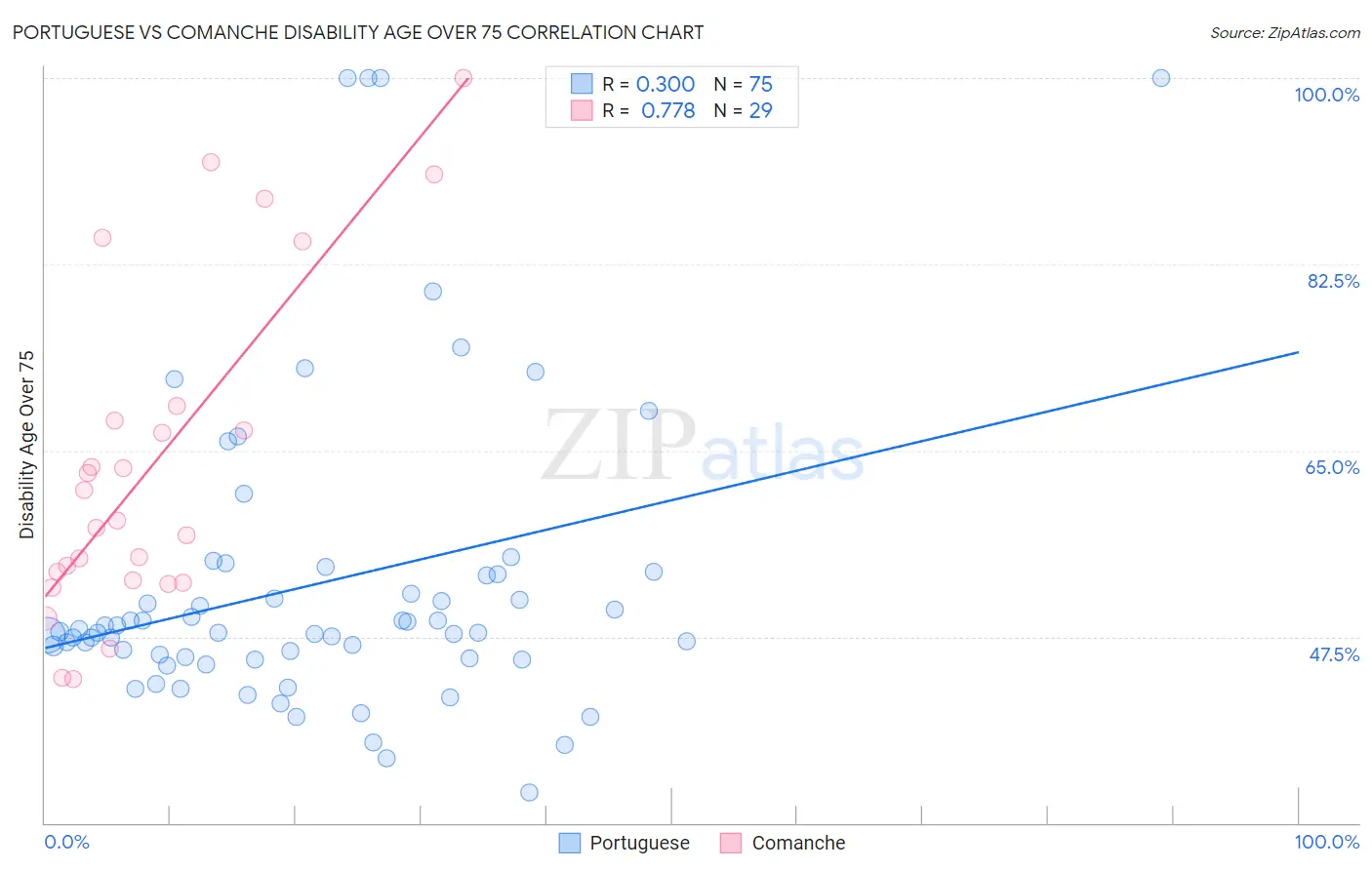 Portuguese vs Comanche Disability Age Over 75