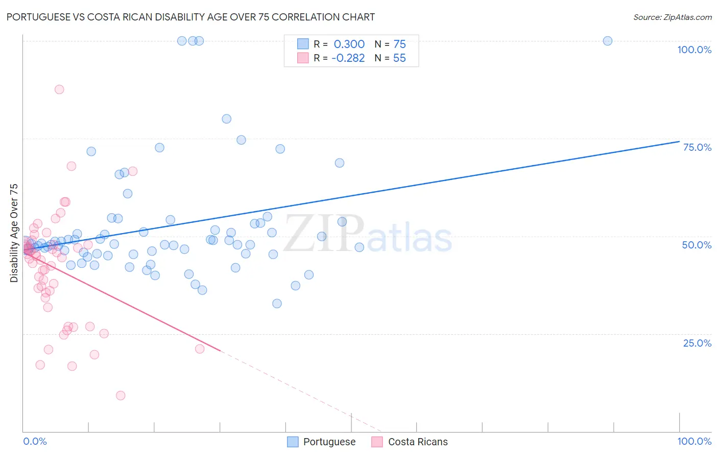 Portuguese vs Costa Rican Disability Age Over 75