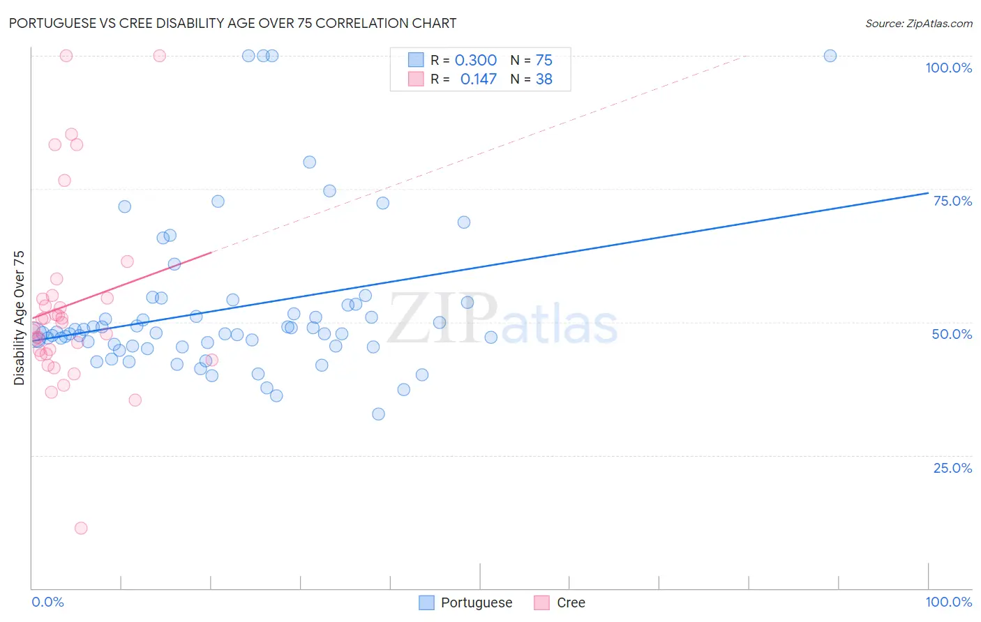 Portuguese vs Cree Disability Age Over 75