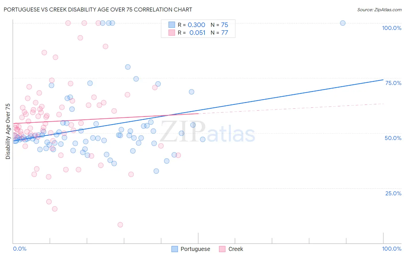 Portuguese vs Creek Disability Age Over 75