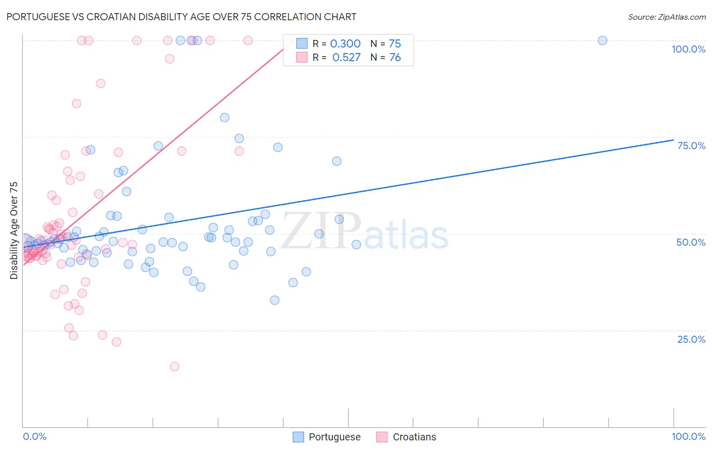 Portuguese vs Croatian Disability Age Over 75