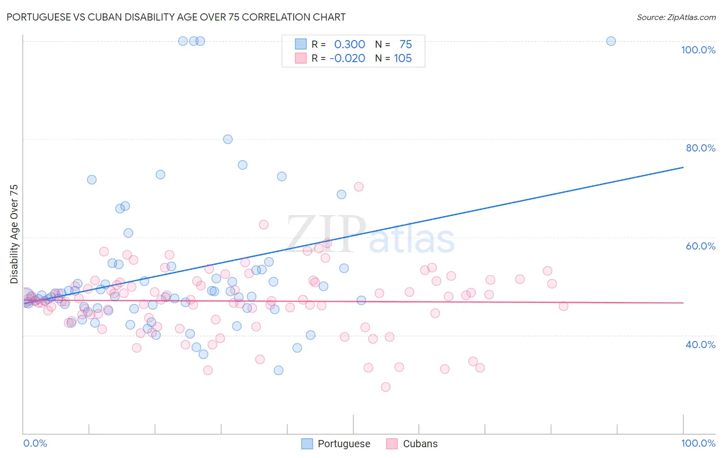 Portuguese vs Cuban Disability Age Over 75