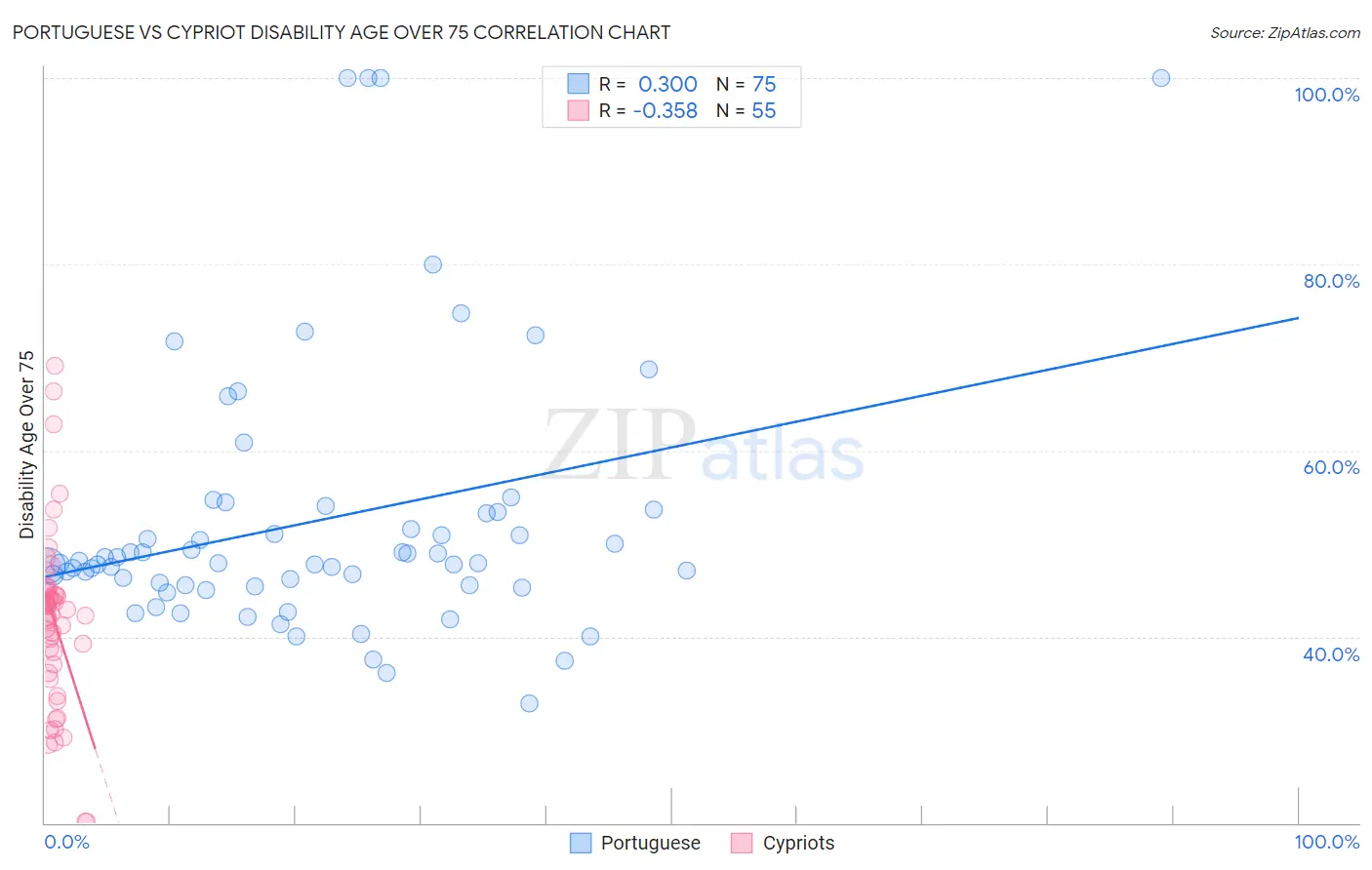 Portuguese vs Cypriot Disability Age Over 75