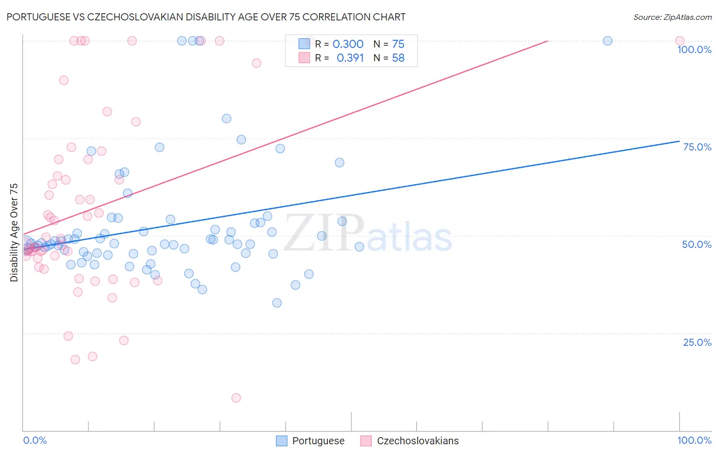 Portuguese vs Czechoslovakian Disability Age Over 75