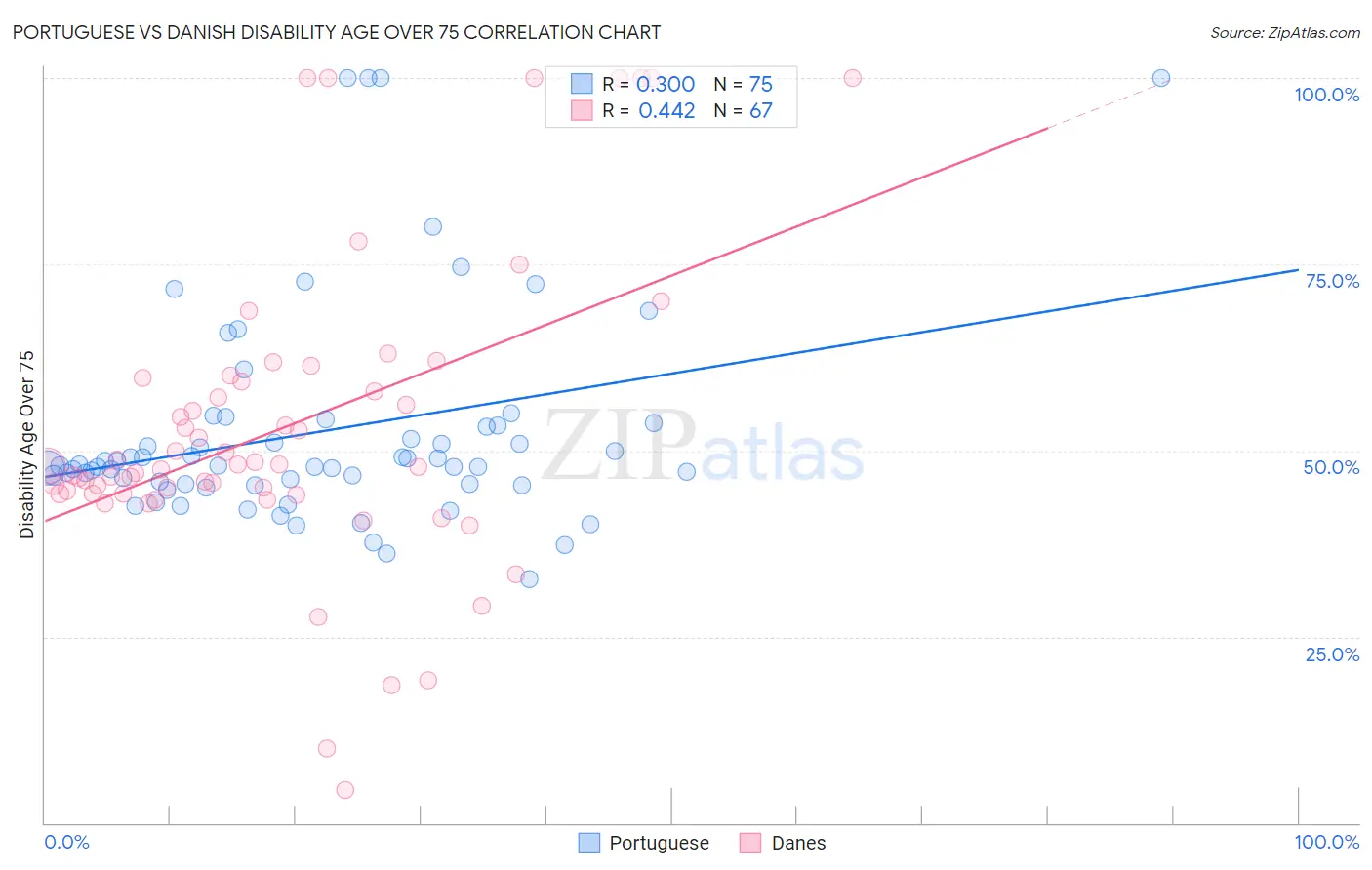 Portuguese vs Danish Disability Age Over 75