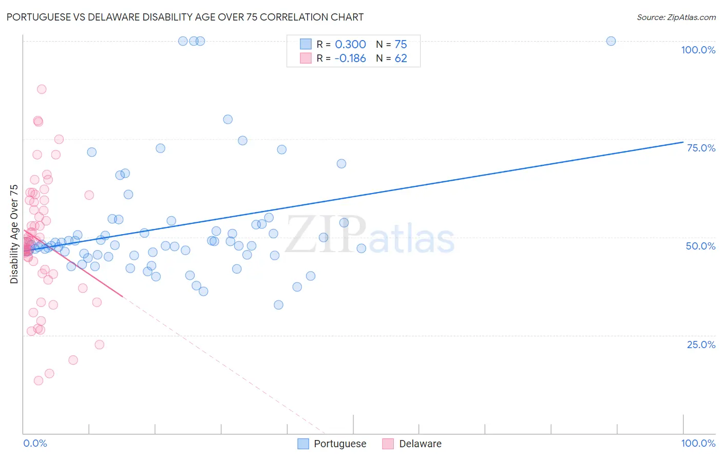 Portuguese vs Delaware Disability Age Over 75