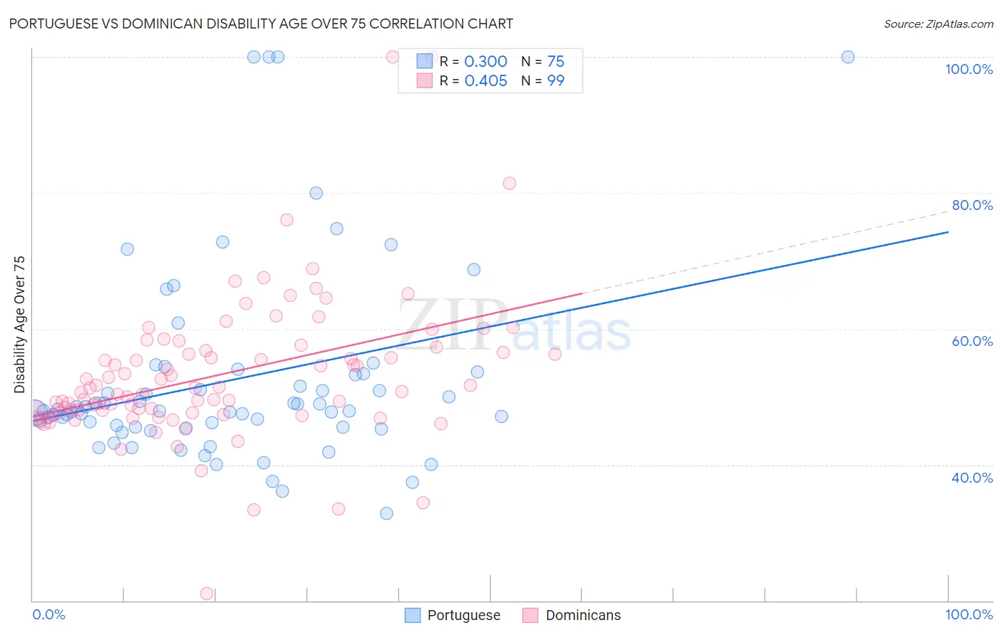 Portuguese vs Dominican Disability Age Over 75