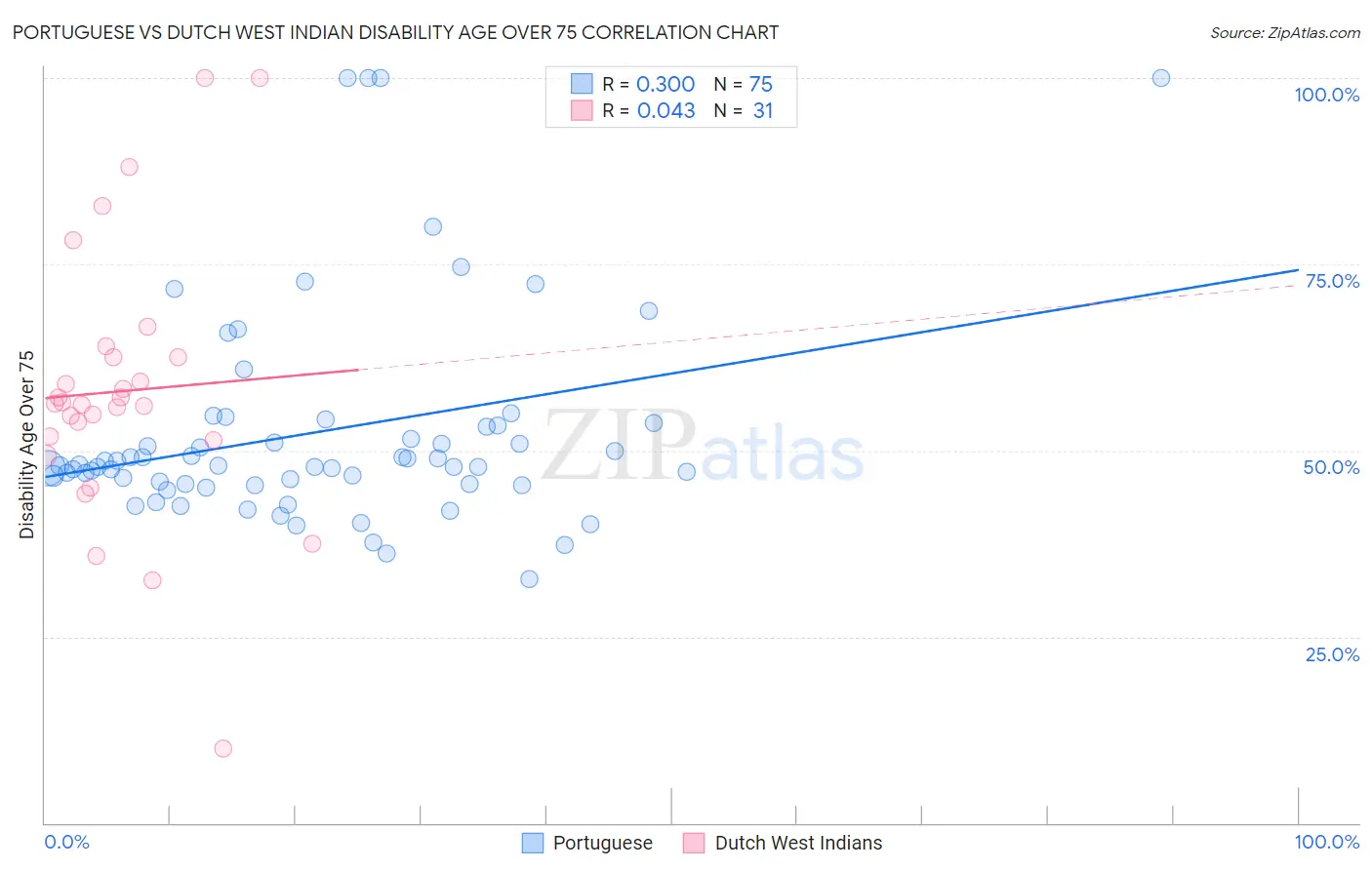 Portuguese vs Dutch West Indian Disability Age Over 75
