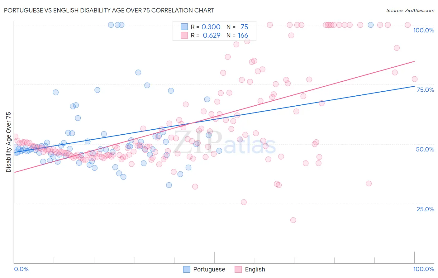 Portuguese vs English Disability Age Over 75