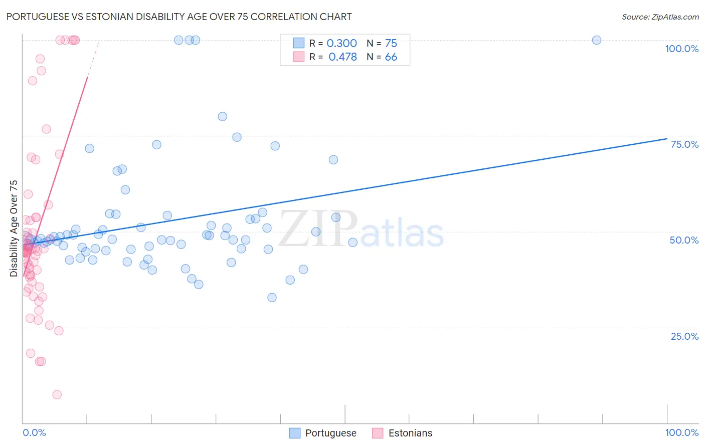 Portuguese vs Estonian Disability Age Over 75