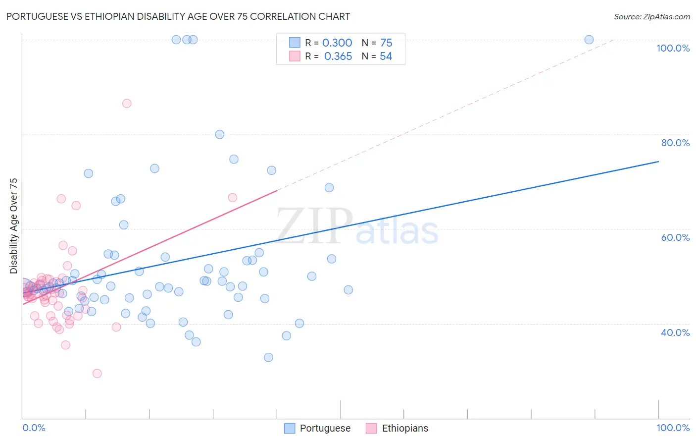 Portuguese vs Ethiopian Disability Age Over 75