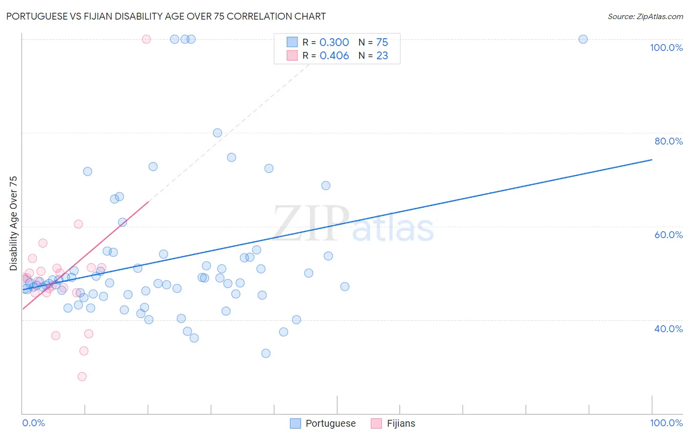 Portuguese vs Fijian Disability Age Over 75