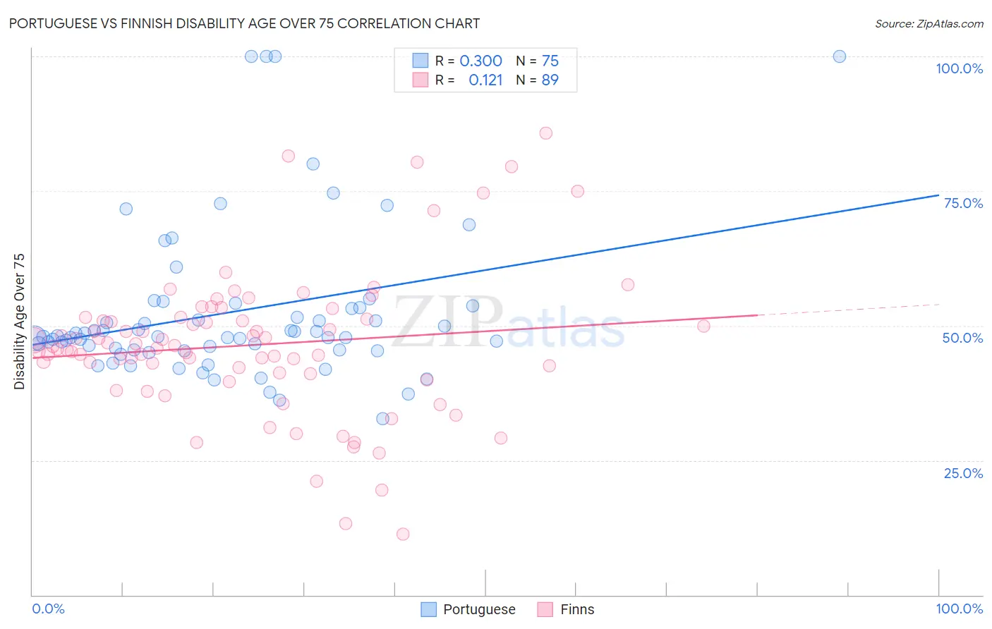 Portuguese vs Finnish Disability Age Over 75