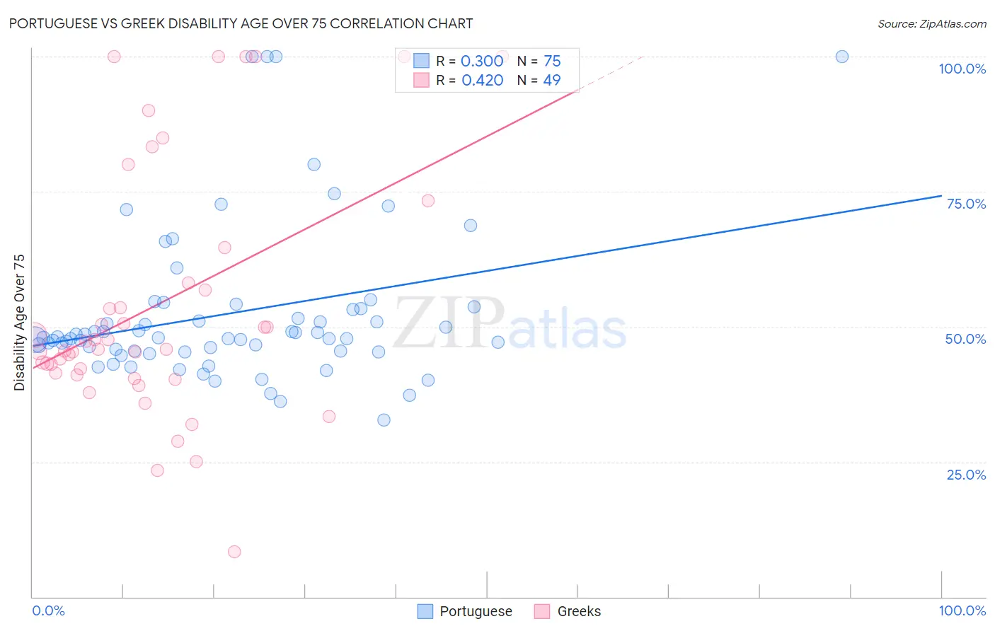 Portuguese vs Greek Disability Age Over 75