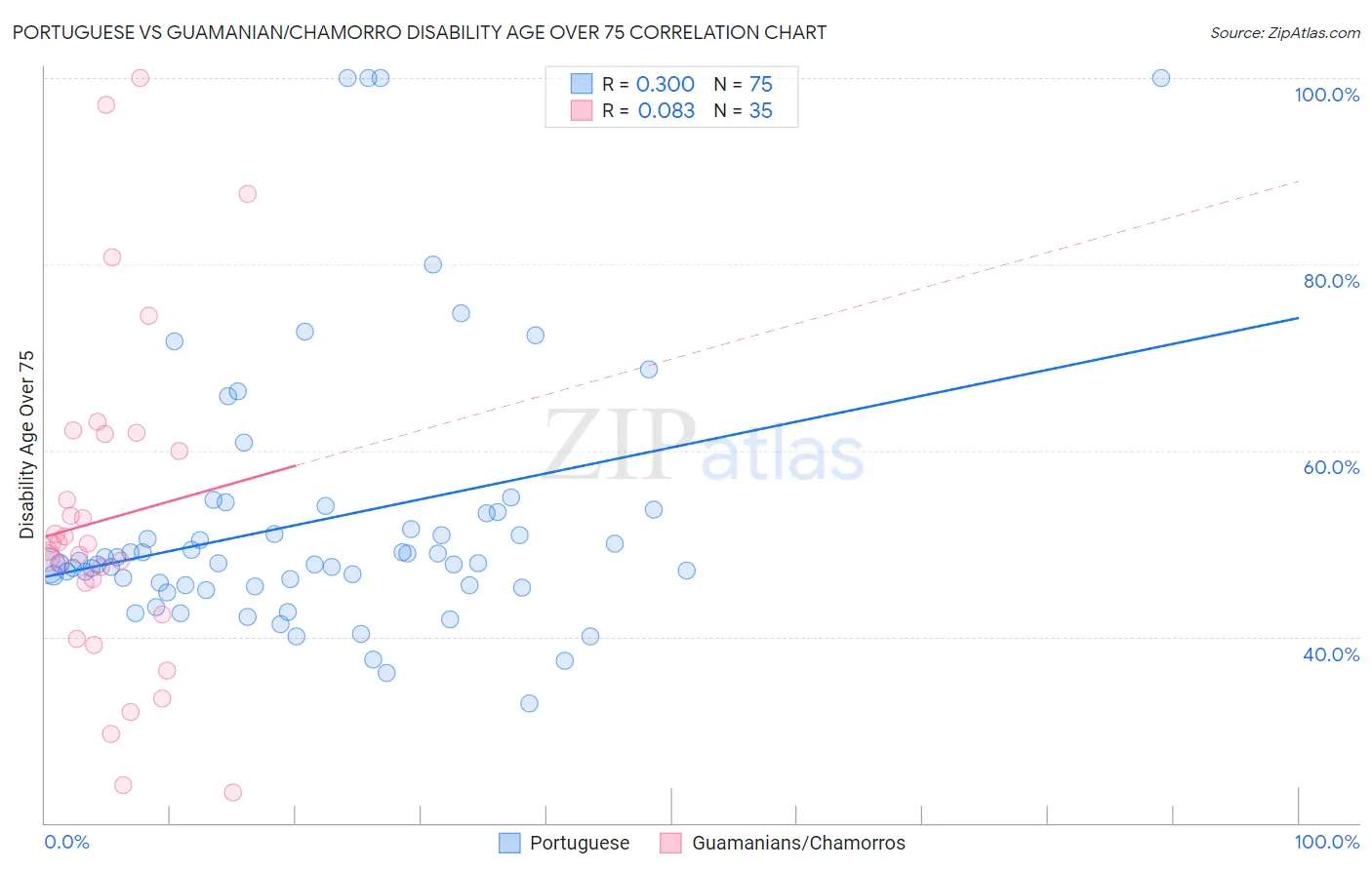 Portuguese vs Guamanian/Chamorro Disability Age Over 75