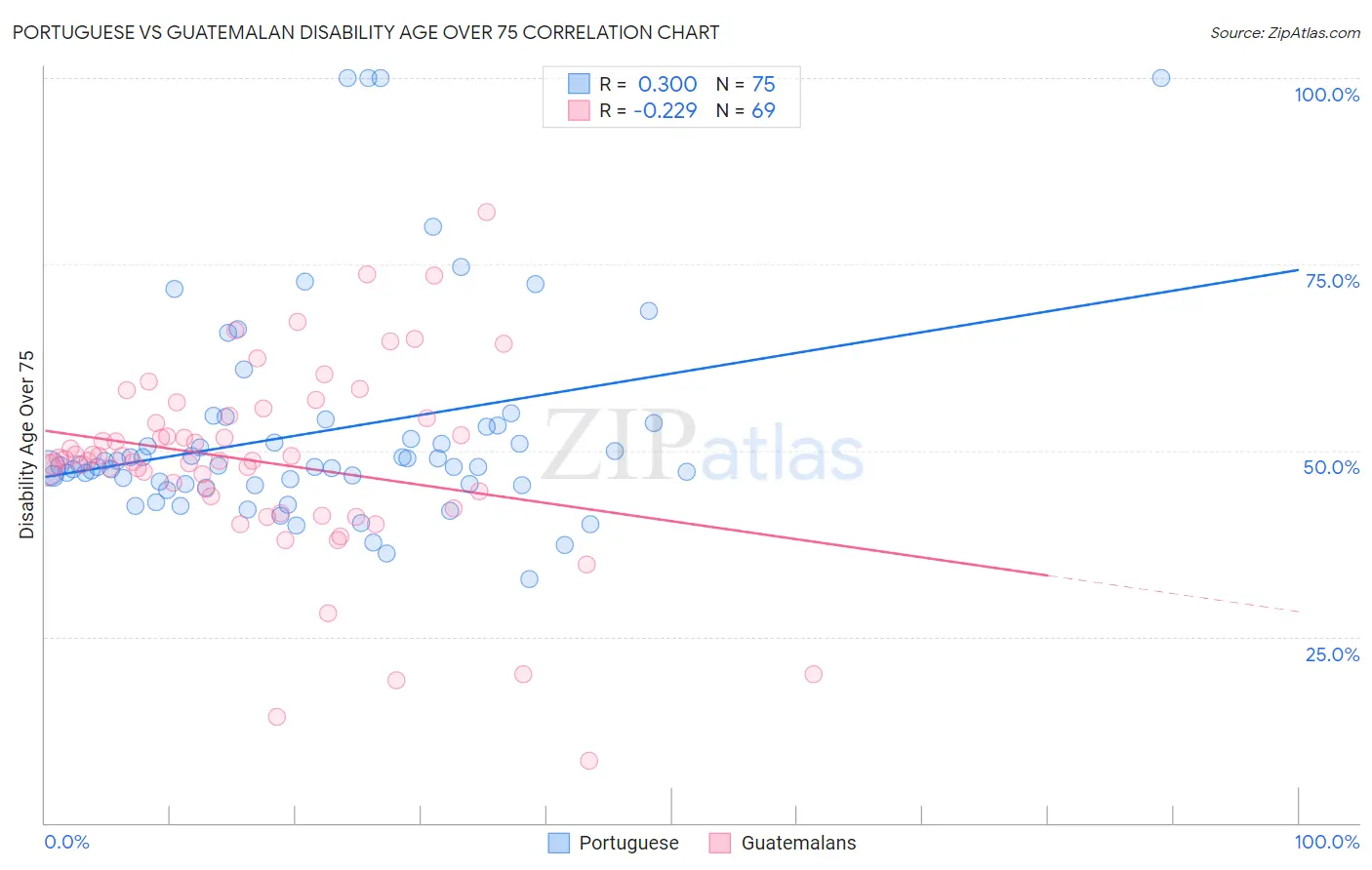 Portuguese vs Guatemalan Disability Age Over 75